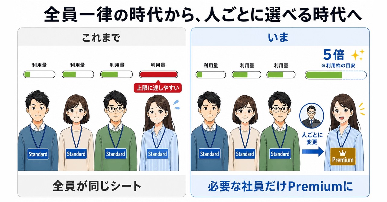 OpenAI、ChatGPT Businessにプレミアム席を導入し企業のAI利用を強化
