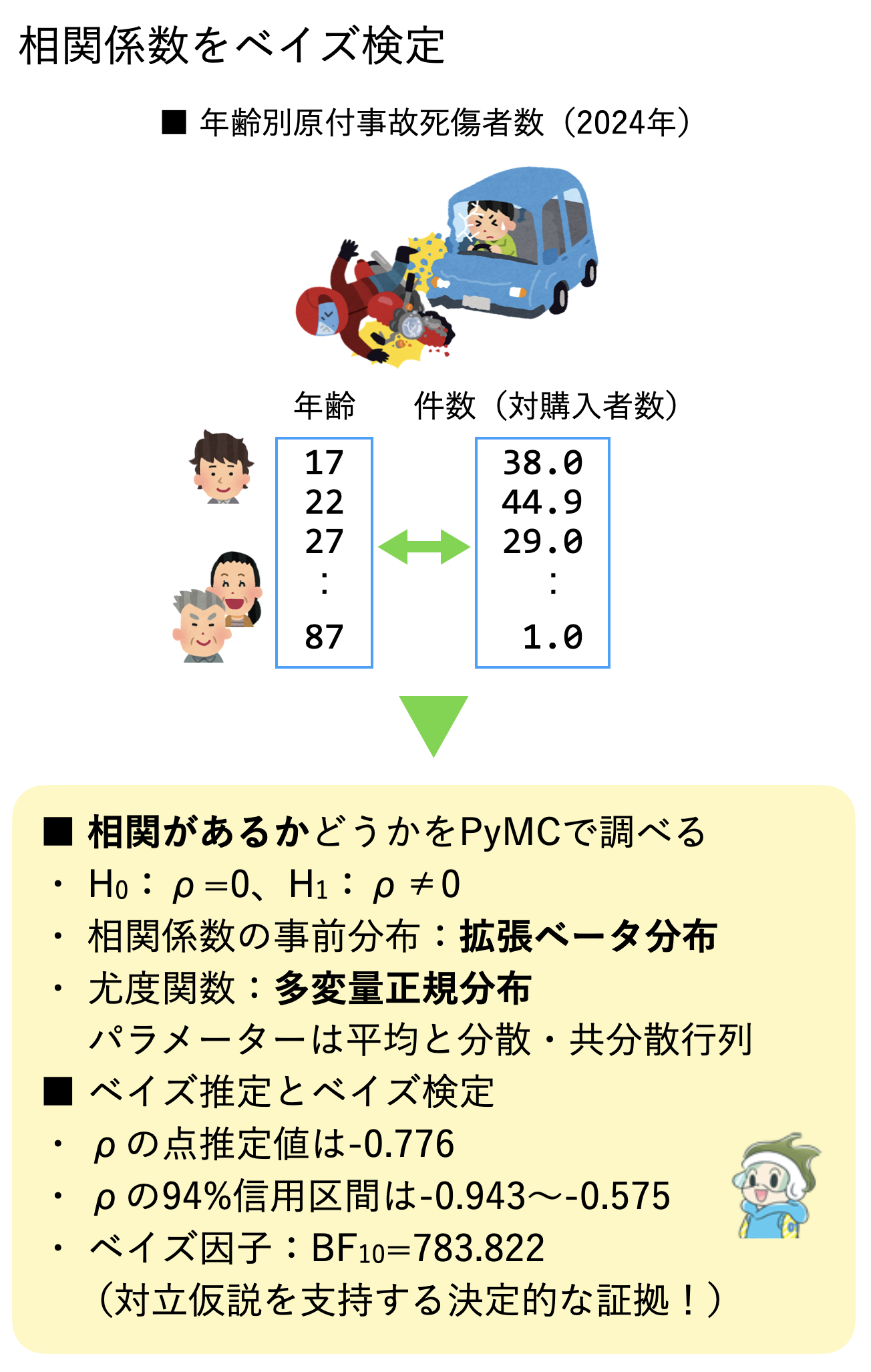 Pythonで学ぶデータ分析】相関があるかどうかをベイズ統計で調べる 
