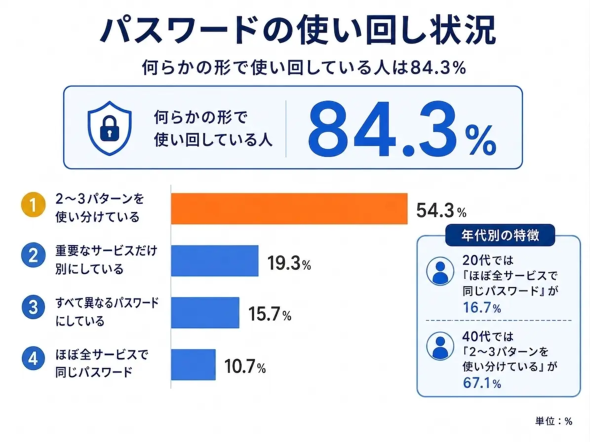 �p�X���[�h�̎g���񂵏�