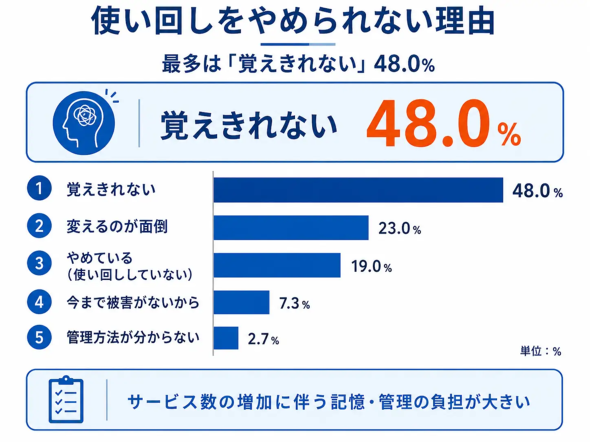 �p�X���[�h�̎g���񂵂���߂��Ȃ����R