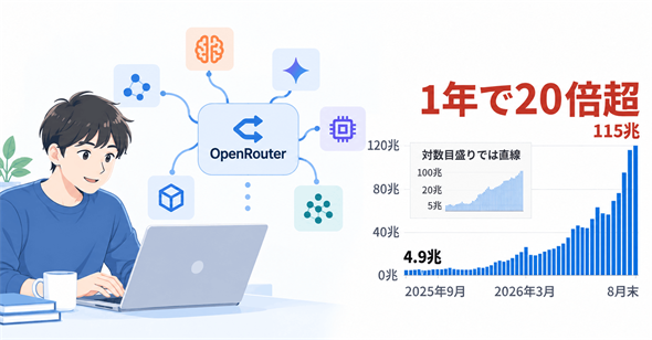 OpenRouter�̏T�ԃg�[�N�������ʁi2025�N9���`2026�N9���A�������f�����܂ޑ��ʁj