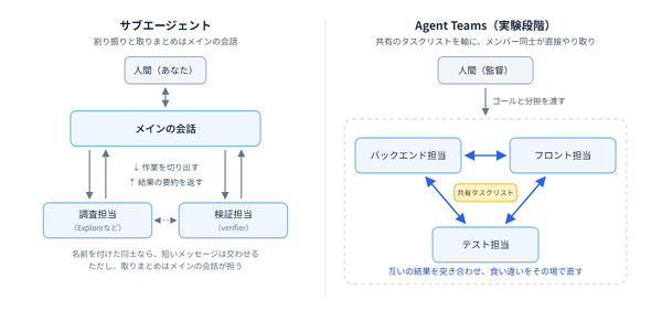 �T�u�G�[�W�F���g��Agent Teams�̂��Ƃ�̗���