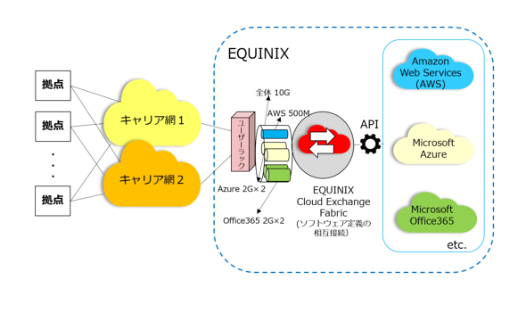 Equinix Cloud Exchange Fabric�̍\��