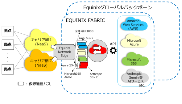 ��ƃl�b�g���[�N�ڑ�������SDN���p�\�ƂȂ���Equinix Fabric