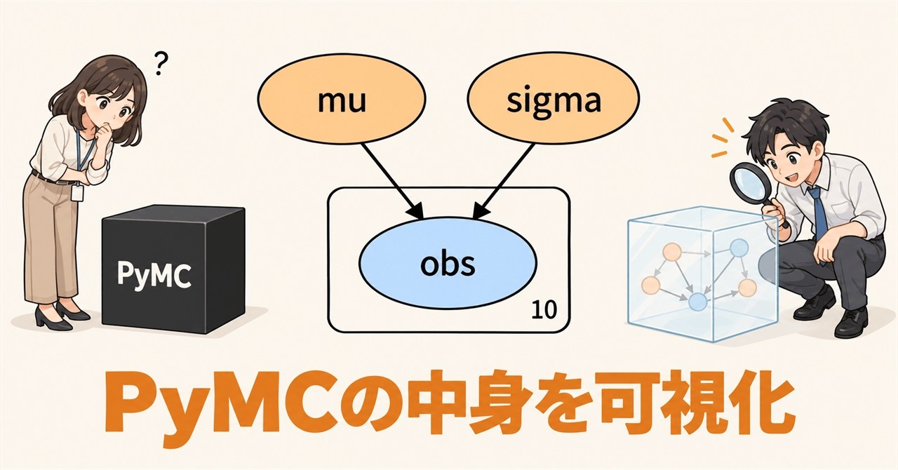 【Pythonで学ぶデータ分析】PyMC早わかり ~ PyMCのモデルを可視化する