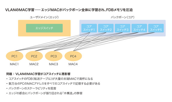 VLAN��MAC�w�K