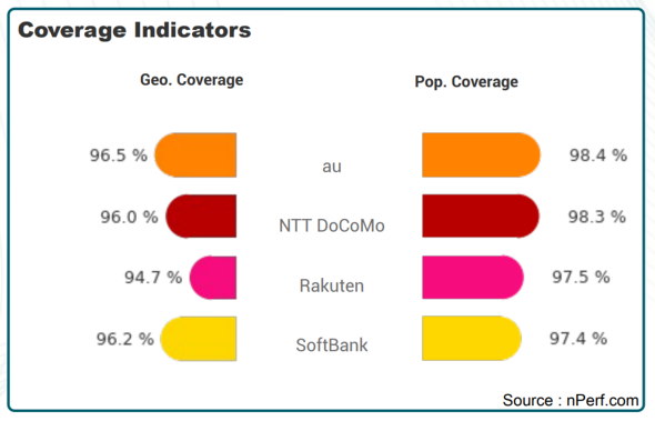 4G�̒n���I�J�o���b�W�iGeo. Coverage�j�Ɛl���J�o���b�W�iPop. Coverage�j