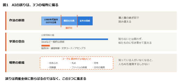 �}1�@AI�̌��́A3�̏ꏊ�ɕ΂�