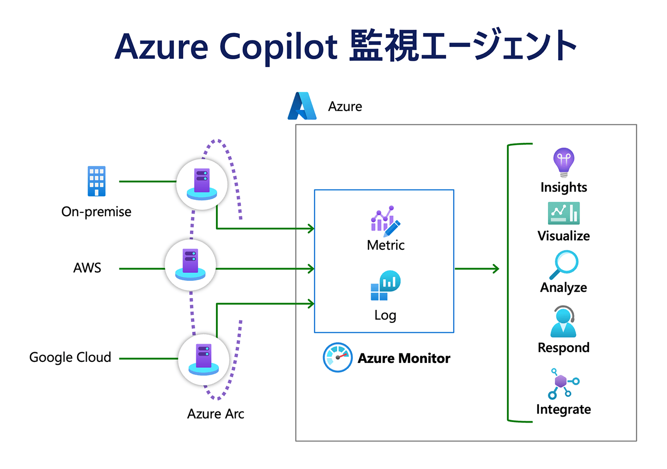 Azure Copilot �Ď��G�[�W�F���g