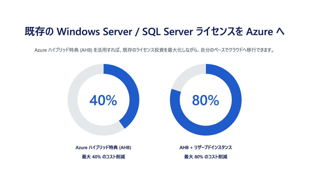 ������ Windows Server / SQL Server ���C�Z���X�� Azure ��