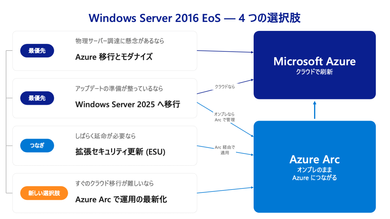 Windows Server 2016 EoS 4�̑I����