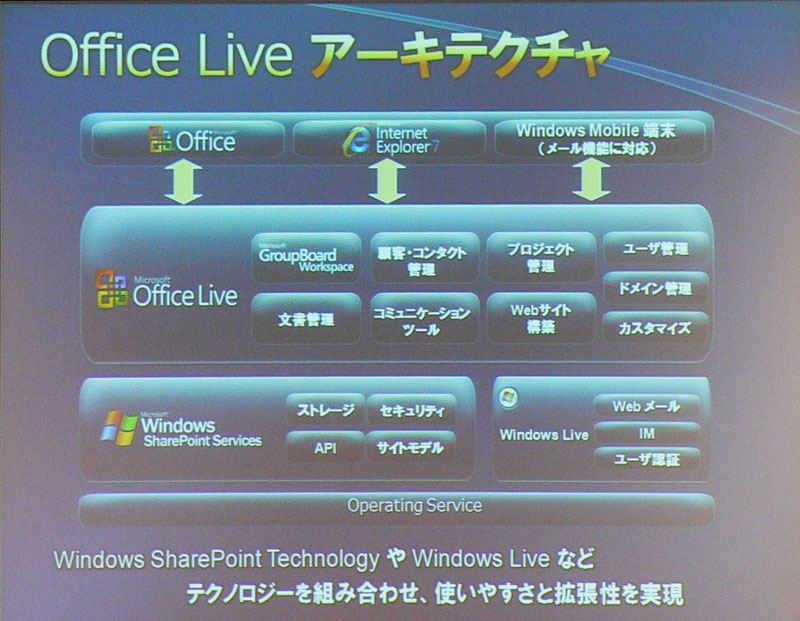 Office LiveSharePoint ServicesWindows LiveȂǊ̃eNmW[gݍ킹ĊgĂ