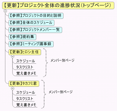 Wikiを使ってプロジェクトの進捗管理 解決編 シゴトハック研究所 Itmedia エンタープライズ