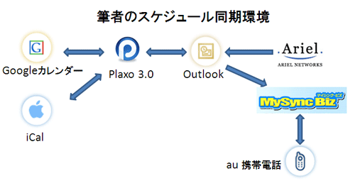 第10回 Googleもoutlookもplaxoでカレンダーを同期する Pcで仕事 を速くする 1 2 ページ Itmedia エンタープライズ