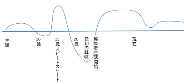 第3回 人生をラインで描いて 時期 の周期を知ろう 成功の時期 と 成長の時期 2 3 ページ Itmedia エンタープライズ