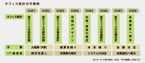 成功率100 のオフィス移転マニュアル オフィスの設計とデザイン 新しいオフィス環境 オフィス移転 レイアウト変更のポイント Itmedia エンタープライズ