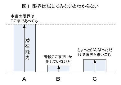 第7回 潜在能力 使えてますか 新入社員がやってくる 専門知識を教える技術 2 4 ページ Itmedia エンタープライズ