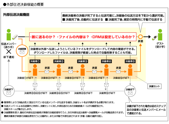 情報漏えいを防止 ジャストシステムの法人向け Internetdisk Drm Itmedia エンタープライズ