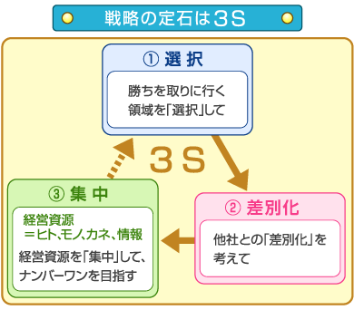 その10 どこに経営資源を集中させるか ビジネス力1分間トレーニング Itmedia エンタープライズ