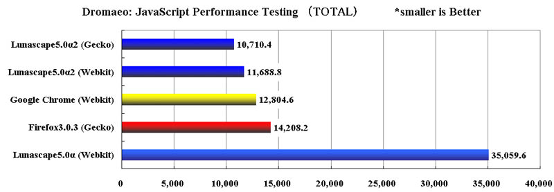 Dromaeo: JavaScript Performance Testing iTOTALjł̔riLunascapeׁj