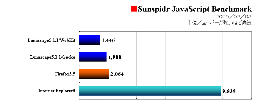 Sunspider JavaScript Benchmarkɂ鑼uEUƂ̏xriLunascapeׁj