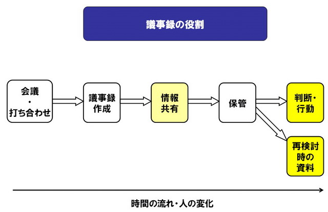 1分で 使える議事録 に仕上げるチェックリスト 研修に行ってこい Itmedia エンタープライズ