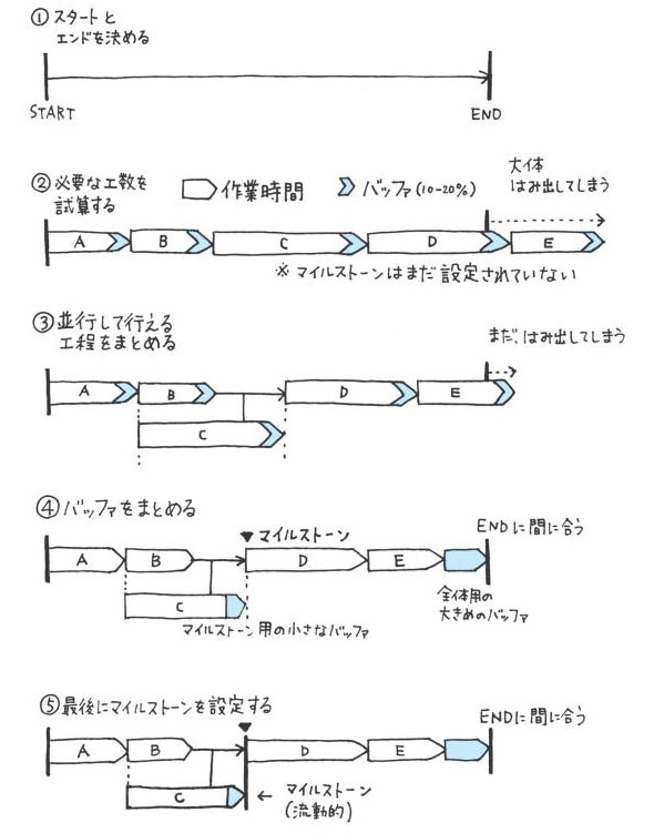 バッファ管理で 想定外のトラブルを乗り切る スケジュール管理の手順を図解する 結果を出して定時に帰る時短仕事術 Itmedia エンタープライズ