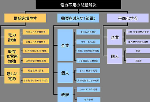 夏場の電力不足問題 ロジックツリーで解いてみる プレゼンがうまい人の 図解思考 の技術 Itmedia エンタープライズ