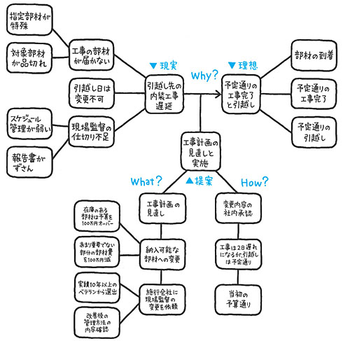 プレゼンの構想図を描いてみる 図解プロット で引っ越し問題を解決 プレゼンがうまい人の 図解思考 の技術 Itmedia エンタープライズ