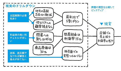 プレゼンの構想図を描いてみる 図解プロット で上司に新規事業を提案する プレゼンがうまい人の 図解思考 の技術 Itmedia エンタープライズ