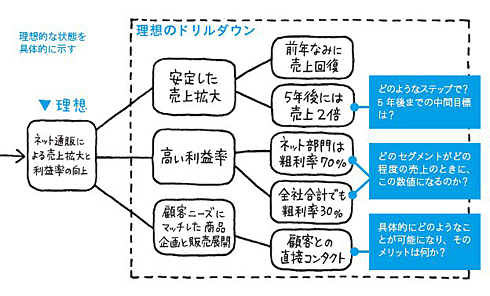 プレゼンの構想図を描いてみる 図解プロット で上司に新規事業を提案する プレゼンがうまい人の 図解思考 の技術 Itmedia エンタープライズ