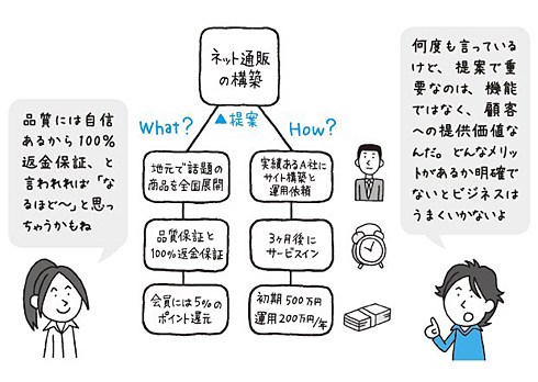 プレゼンの構想図を描いてみる 図解プロット で上司に新規事業を提案する プレゼンがうまい人の 図解思考 の技術 Itmedia エンタープライズ