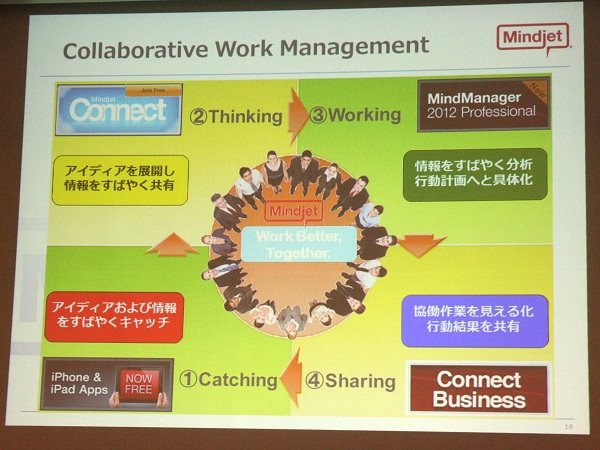 Collaborative Work Management邽߂ɕKv4̗vfiʐ^jBvWFNg̐isAvP[VWebT[rX⊮\tgEFAɂȂ΁AƃL͌iʐ^Ej