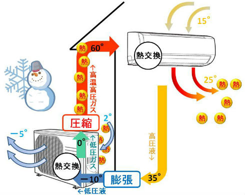 暖房はエアコンが圧倒的に省エネ を自宅実験で実証 冬の節電diy 2 3 ページ Itmedia エンタープライズ