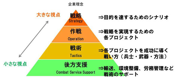 新任マネジャーは 戦略 作戦 戦術 の違いを図解で理解しよう プレゼンがうまい人の 図解思考 の技術 1 2 ページ Itmedia エンタープライズ