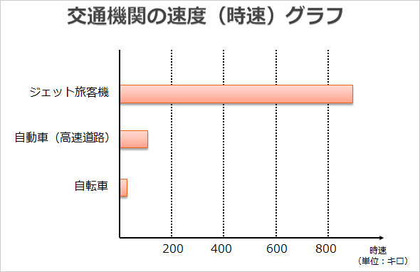 折れ線グラフと棒グラフ 使い分けていますか 説明書を書く悩み解決相談室 1 2 ページ Itmedia エンタープライズ