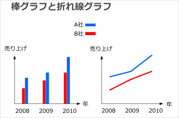 折れ線グラフと棒グラフ 使い分けていますか 説明書を書く悩み解決相談室 2 2 ページ Itmedia エンタープライズ