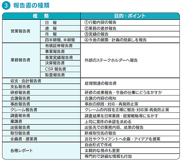 報告書作成は 客観的事実を正確に記す 期日に遅れない が原則 若手社会人のためのビジネス文書作成マニュアル 1 4 ページ Itmedia エンタープライズ