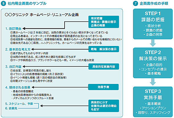 いくら熱心に企画書を書いても 採用されなくては意味がない 若手社会人のためのビジネス文書作成マニュアル 2 3 ページ Itmedia エンタープライズ