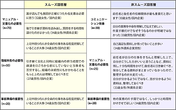 引き継ぎ成功のカギは チームの協力関係 備えておきたい時間は 2週間 ベストチーム オブ ザ イヤー 2 2 ページ Itmedia エンタープライズ