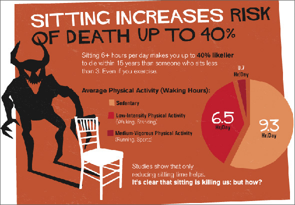 Sitting is killing you