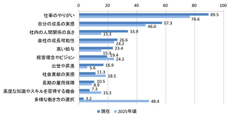 多様な働き方の未来――「時間」「組織」「場所」を自由に選ぶという意思：30代からの「次の働き方」（1 3 ページ） Itmedia