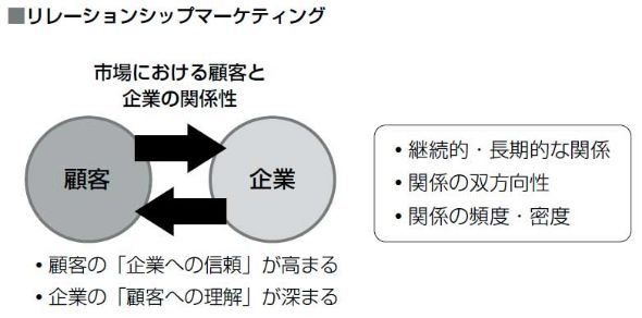 そもそも、CRMとは何か？：CRMの基本 - ITmedia エンタープライズ