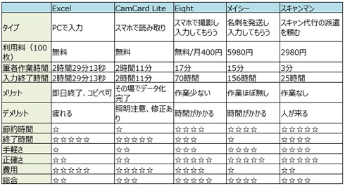 完璧 な名刺データがほしい とにかくラクに 続かない人 に贈る名刺サービス4選 2 2 Itmedia エンタープライズ