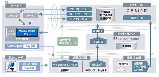全国約00店舗のスーパーや居酒屋のポイントカードをおサイフケータイに集約 Mobile Wallet Itmedia ビジネスオンライン