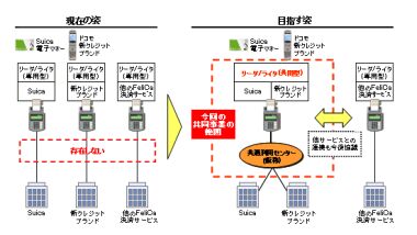 おサイフケータイ と Suica電子マネー の共通インフラ構築 Itmedia ビジネスオンライン