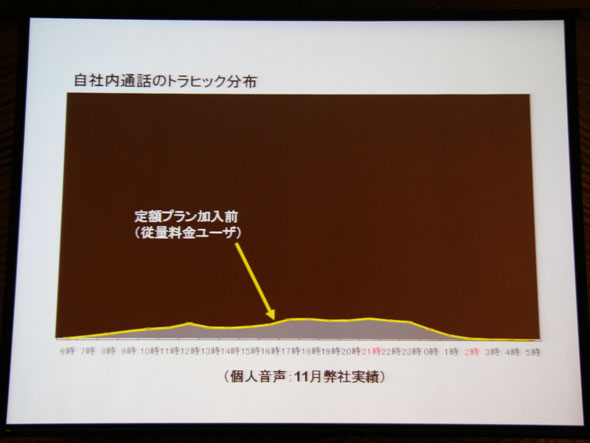 ユーザーがもっとも電話したいのは21時から2時」──制限のない