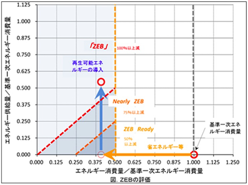 エネルギーを実質108％削減した木造建築、国内初のZEB評価：省エネビル