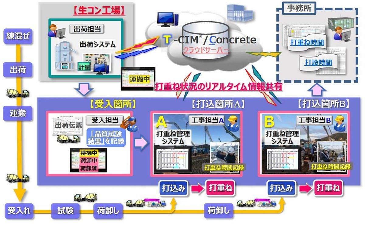 ŏdˊǗVXe̊Tv}iRN[g|v2̏ꍇj@oTF听