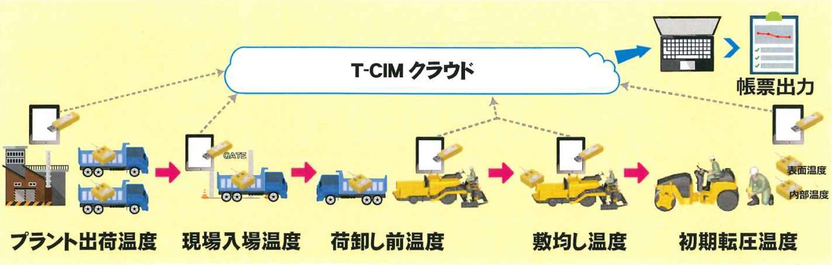 pɌJiށuT-CIM/Asphaltv̊Tv